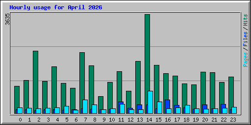 Hourly usage for April 2026
