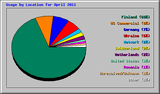 Usage by Location for April 2011