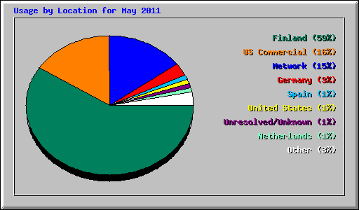 Usage by Location for May 2011