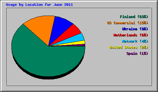Usage by Location for June 2011