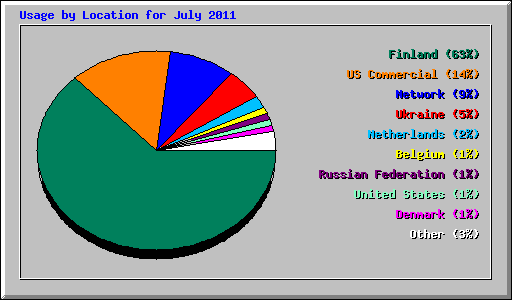 Usage by Location for July 2011