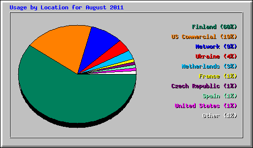 Usage by Location for August 2011