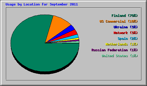 Usage by Location for September 2011