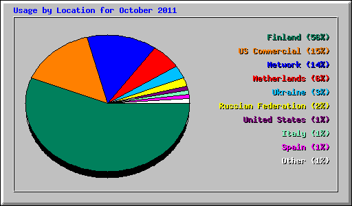 Usage by Location for October 2011
