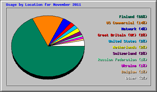 Usage by Location for November 2011