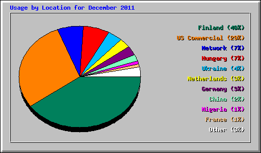 Usage by Location for December 2011