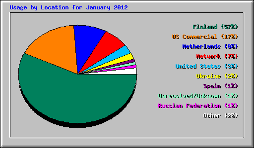 Usage by Location for January 2012