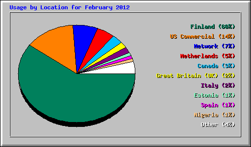 Usage by Location for February 2012
