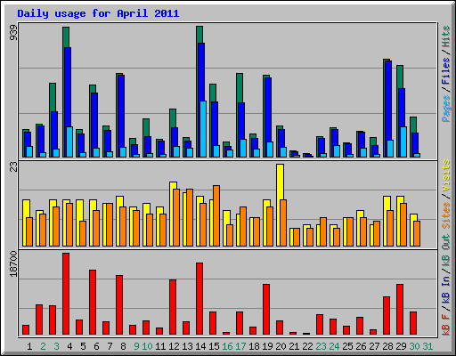 Daily usage for April 2011