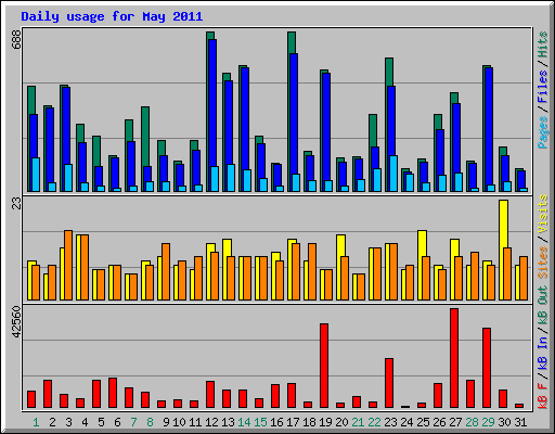 Daily usage for May 2011
