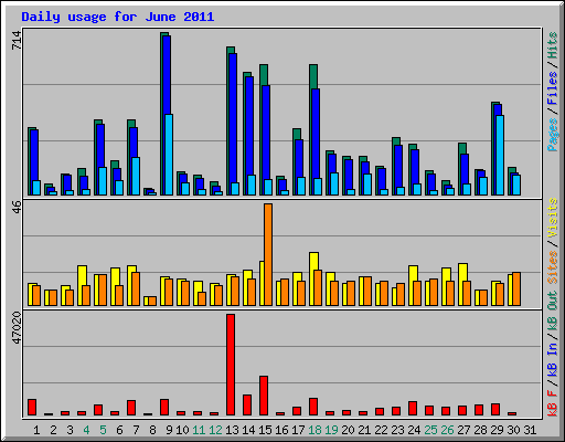Daily usage for June 2011