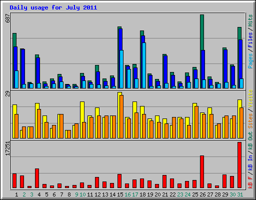 Daily usage for July 2011