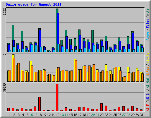 Daily usage for August 2011