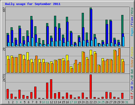 Daily usage for September 2011