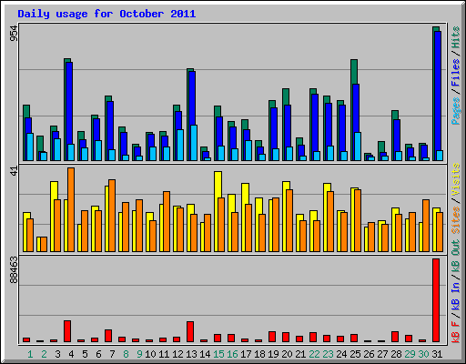Daily usage for October 2011