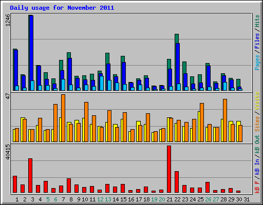 Daily usage for November 2011
