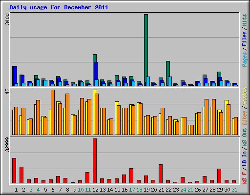 Daily usage for December 2011