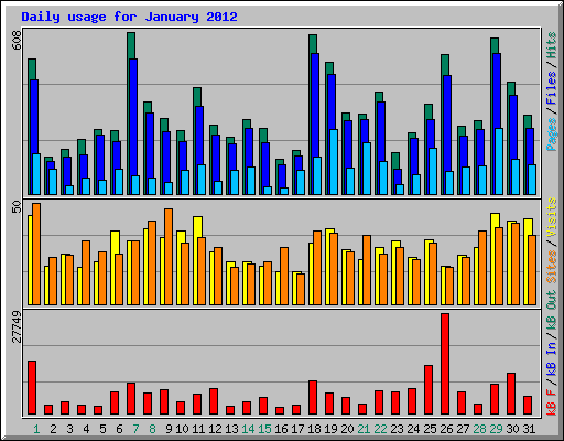 Daily usage for January 2012