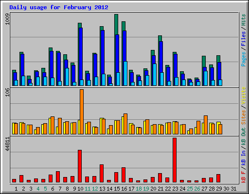 Daily usage for February 2012