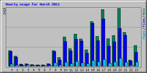Hourly usage for March 2011