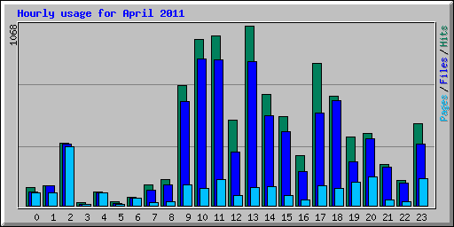 Hourly usage for April 2011