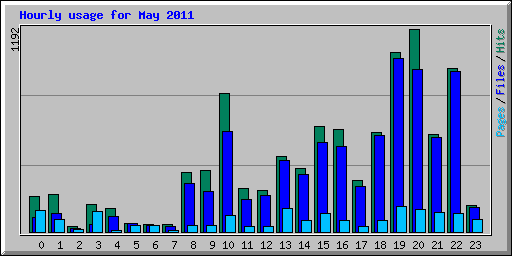 Hourly usage for May 2011
