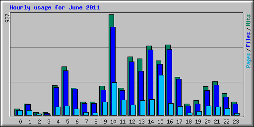 Hourly usage for June 2011
