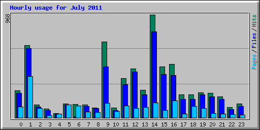 Hourly usage for July 2011