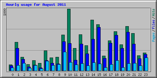 Hourly usage for August 2011