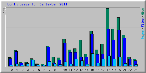 Hourly usage for September 2011