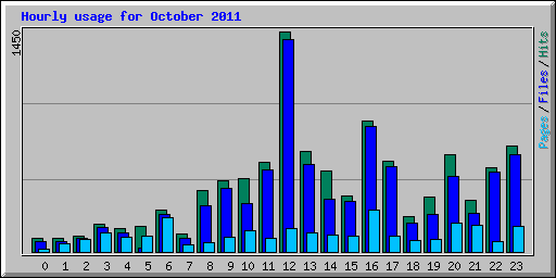 Hourly usage for October 2011