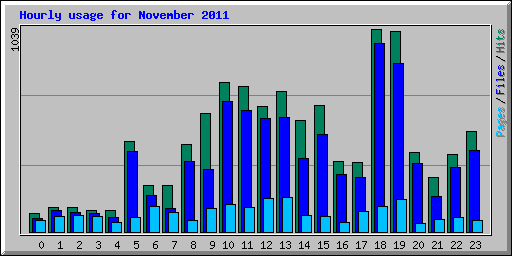 Hourly usage for November 2011