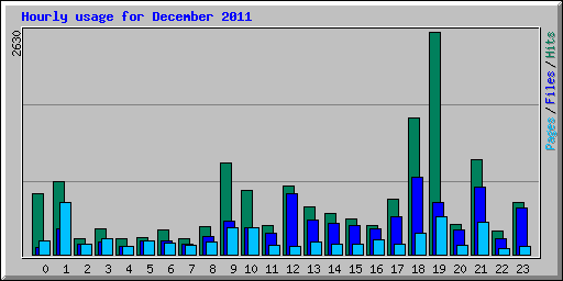 Hourly usage for December 2011