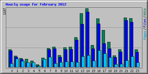 Hourly usage for February 2012
