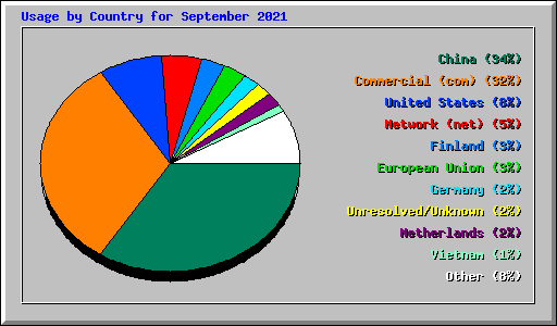 Usage by Country for September 2021