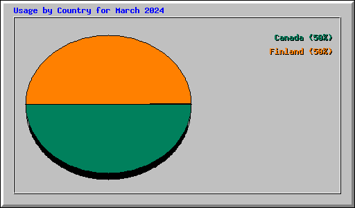 Usage by Country for March 2024