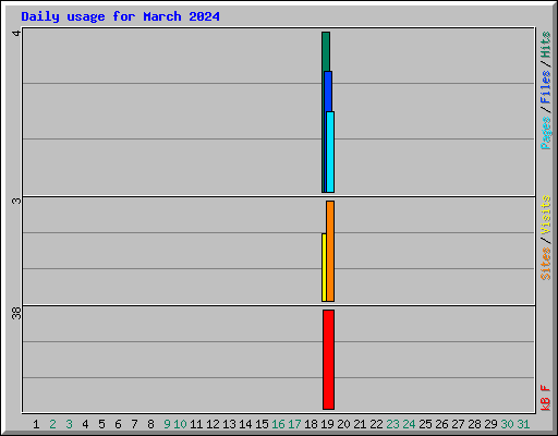 Daily usage for March 2024