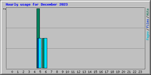 Hourly usage for December 2023
