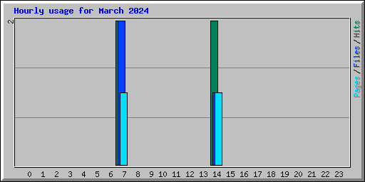 Hourly usage for March 2024