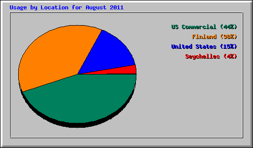 Usage by Location for August 2011