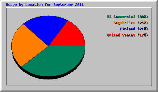 Usage by Location for September 2011