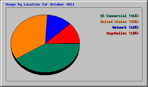 Usage by Location for October 2011