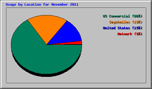 Usage by Location for November 2011