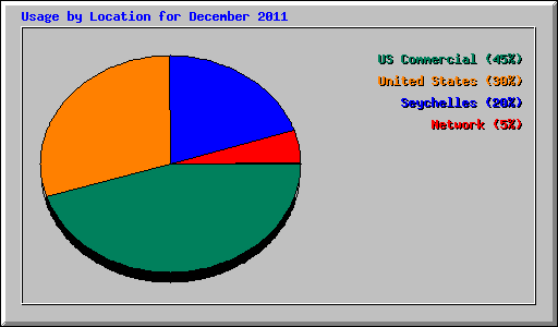Usage by Location for December 2011
