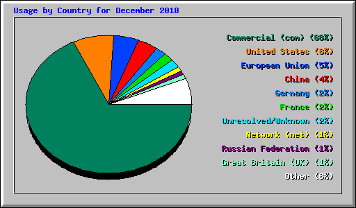 Usage by Country for December 2018