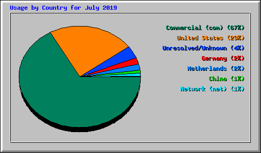 Usage by Country for July 2019