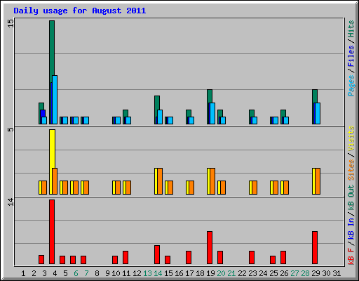 Daily usage for August 2011