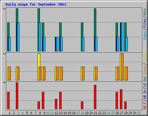 Daily usage for September 2011