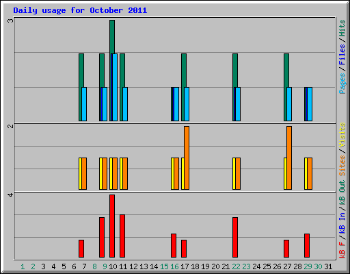 Daily usage for October 2011