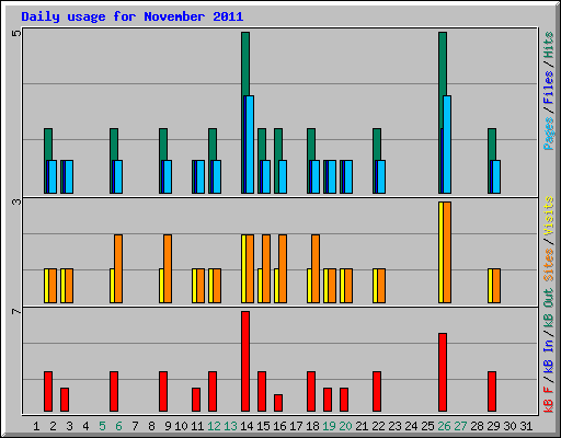 Daily usage for November 2011